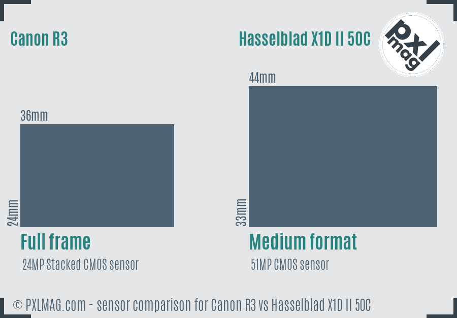 Canon R3 vs Hasselblad X1D II 50C sensor size comparison