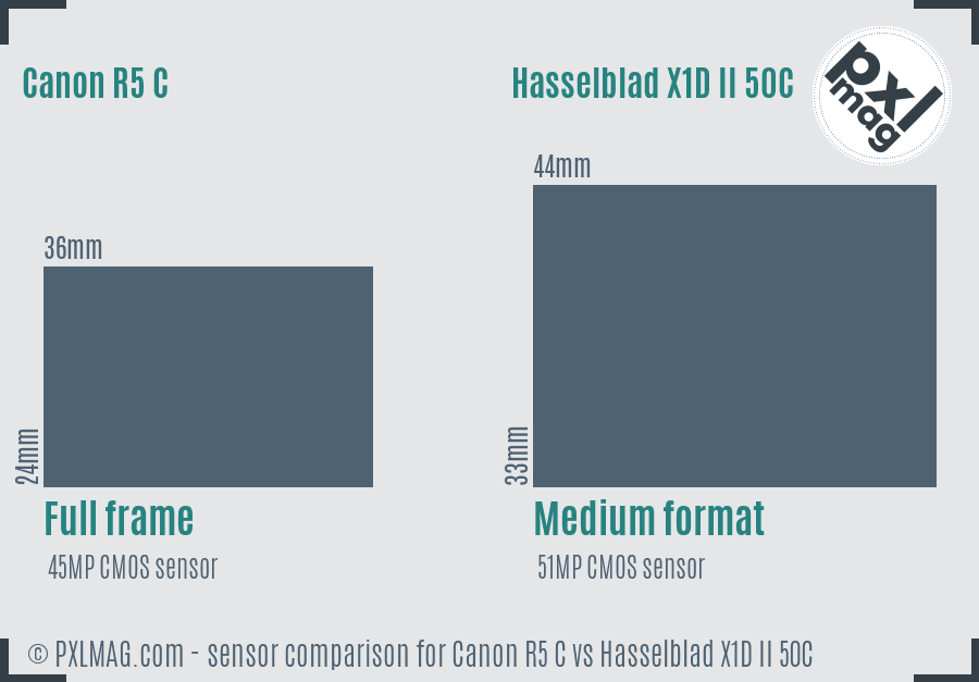 Canon R5 C vs Hasselblad X1D II 50C sensor size comparison