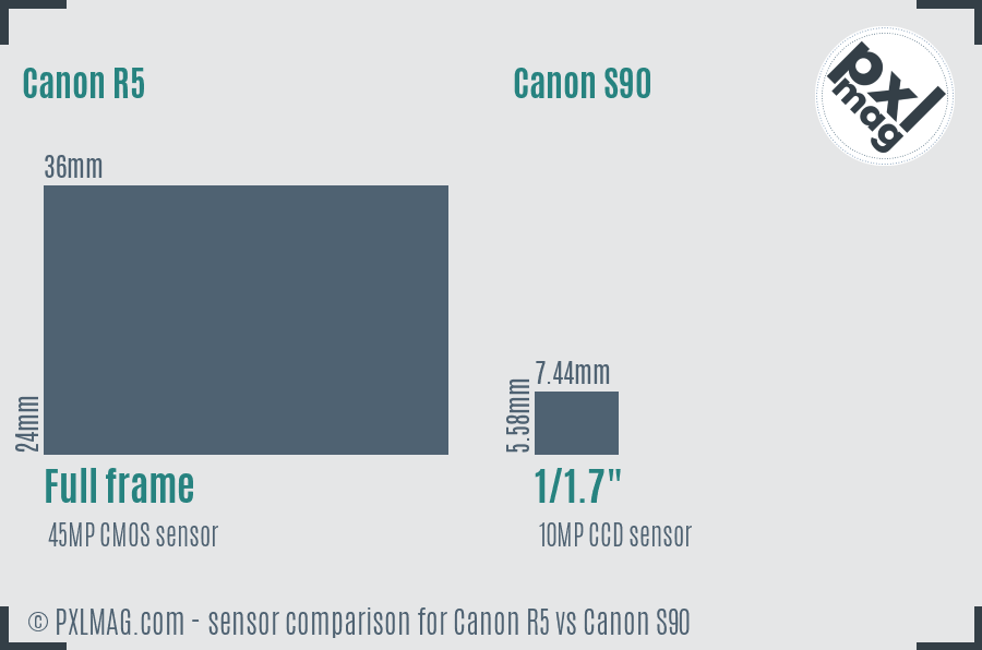 Canon R5 vs Canon S90 sensor size comparison