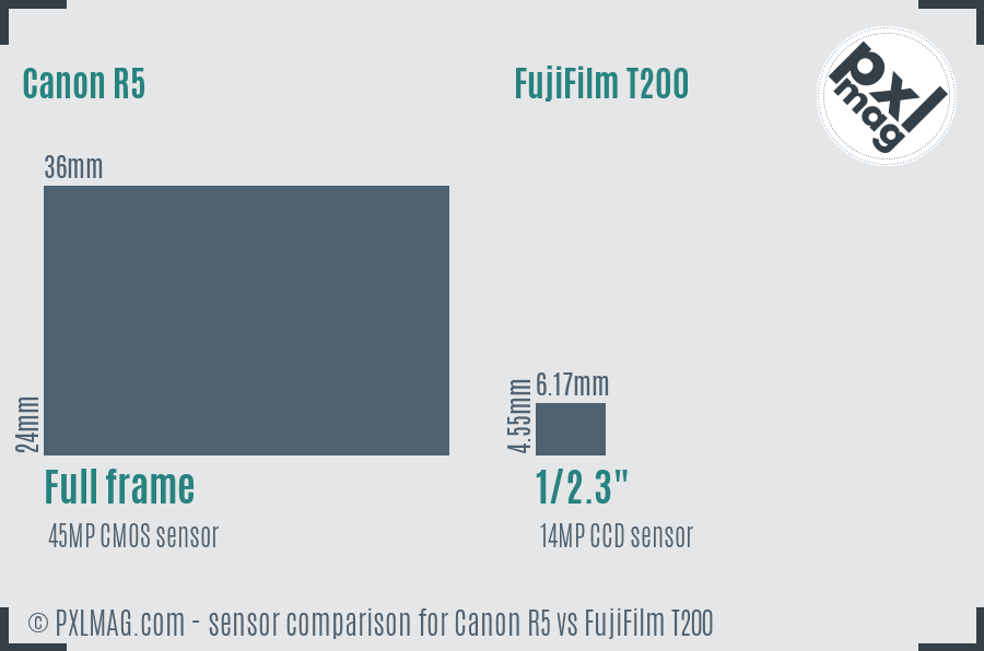 Canon R5 vs FujiFilm T200 sensor size comparison