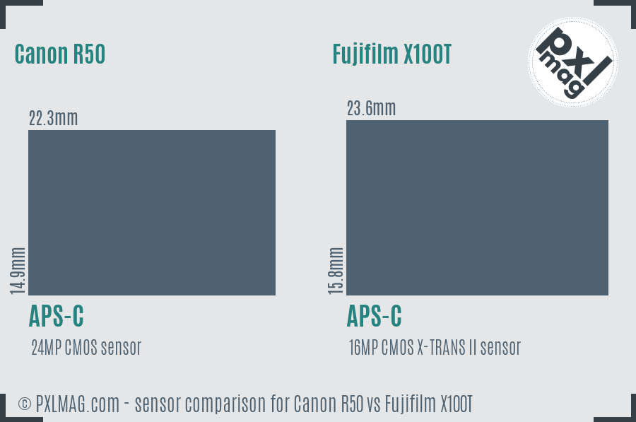 Canon R50 vs Fujifilm X100T sensor size comparison