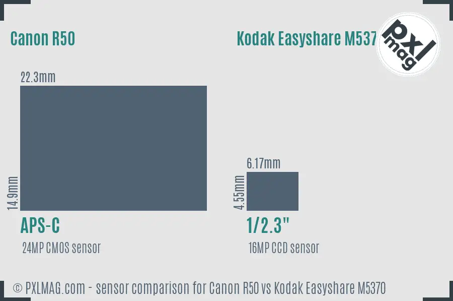 Canon R50 vs Kodak Easyshare M5370 sensor size comparison Canon R50 vs Kodak Easyshare M5370 sensor size comparison