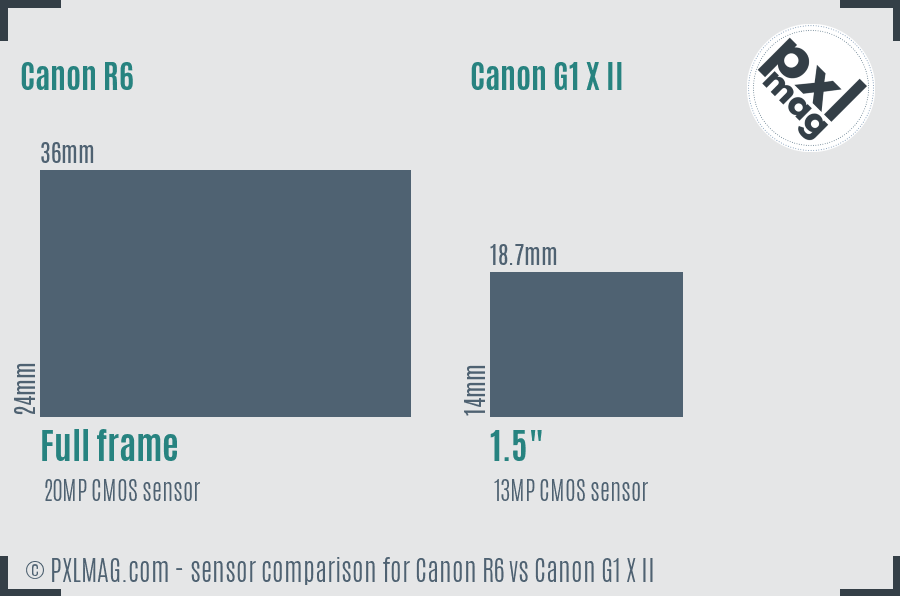 Canon R6 vs Canon G1 X II sensor size comparison