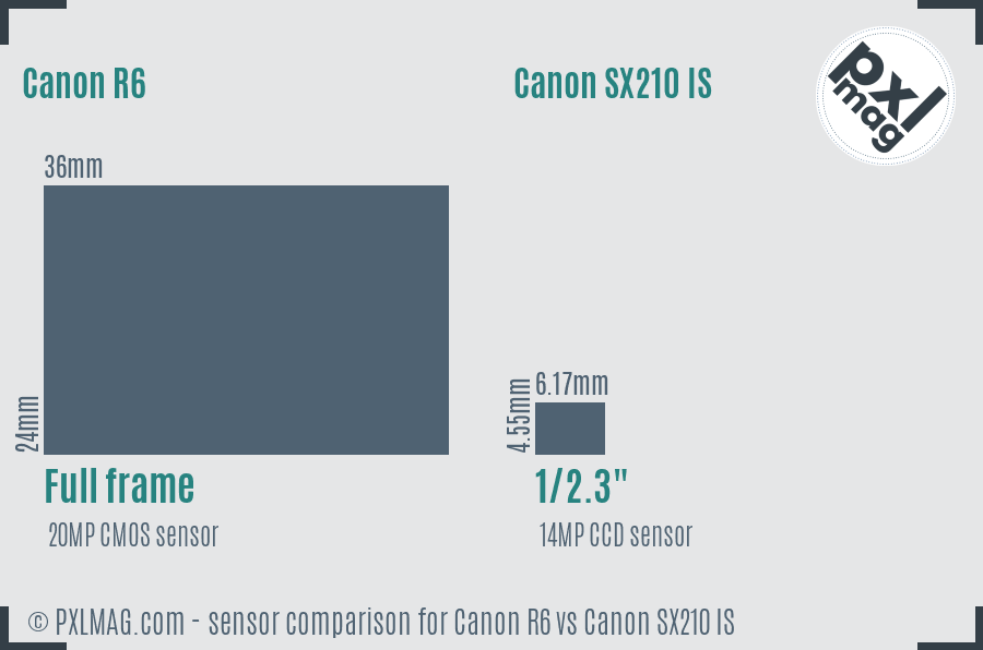 Canon R6 vs Canon SX210 IS sensor size comparison