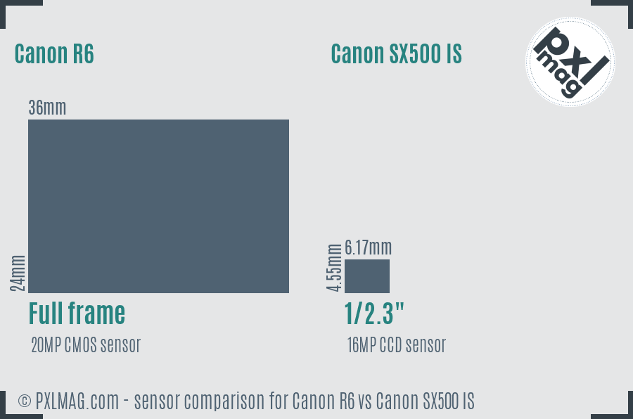 Canon R6 vs Canon SX500 IS sensor size comparison