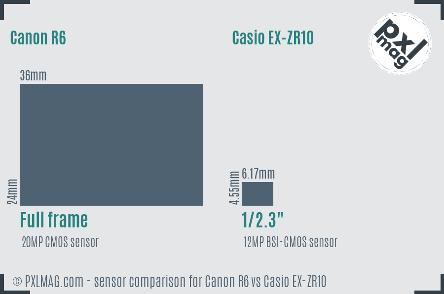 Canon R6 vs Casio EX-ZR10 sensor size comparison