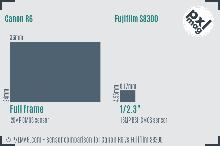 Canon R6 vs Fujifilm S8300 sensor size comparison