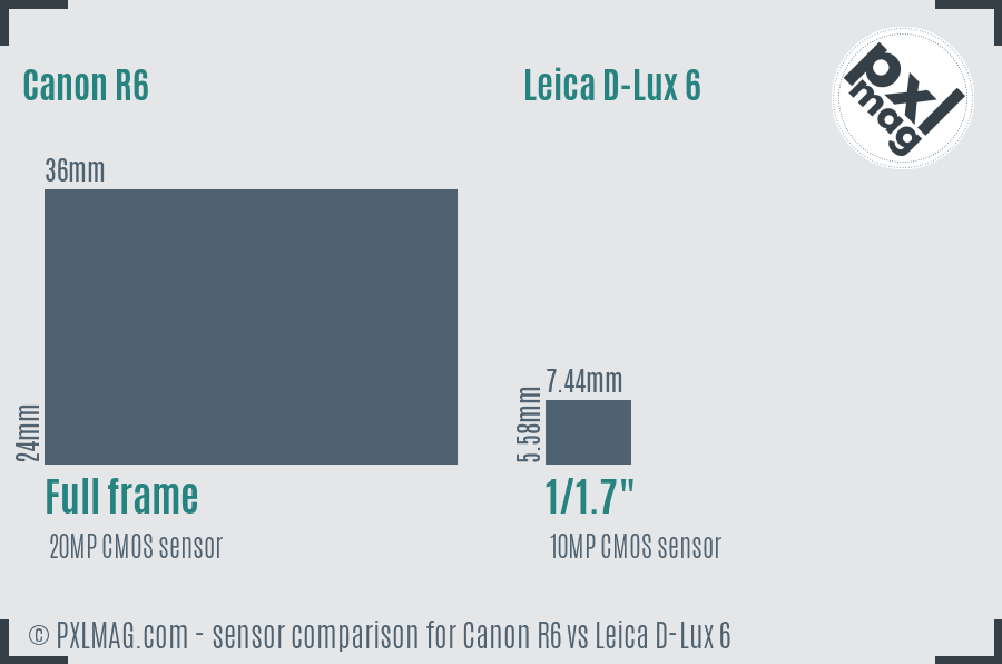 Canon R6 vs Leica D-Lux 6 sensor size comparison