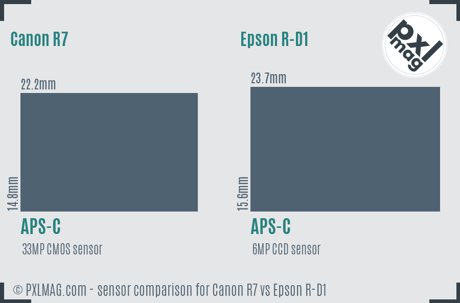 Canon R7 vs Epson R-D1 sensor size comparison