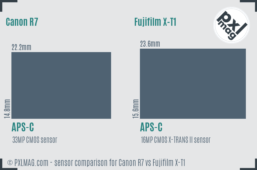 Canon R7 vs Fujifilm X-T1 sensor size comparison