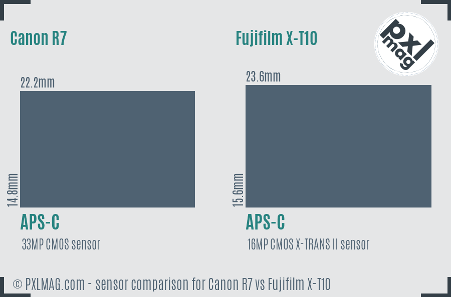 Canon R7 vs Fujifilm X-T10 sensor size comparison