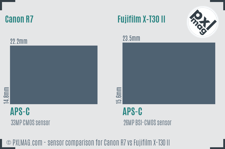 Canon R7 vs Fujifilm X-T30 II sensor size comparison