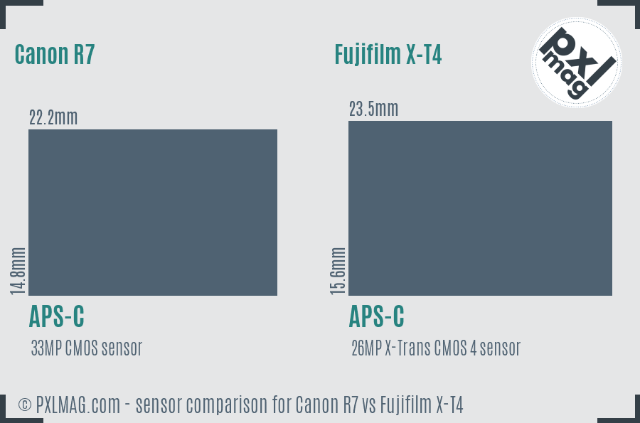 Canon R7 vs Fujifilm X-T4 sensor size comparison
