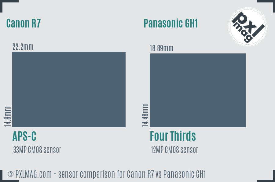 Canon R7 vs Panasonic GH1 sensor size comparison