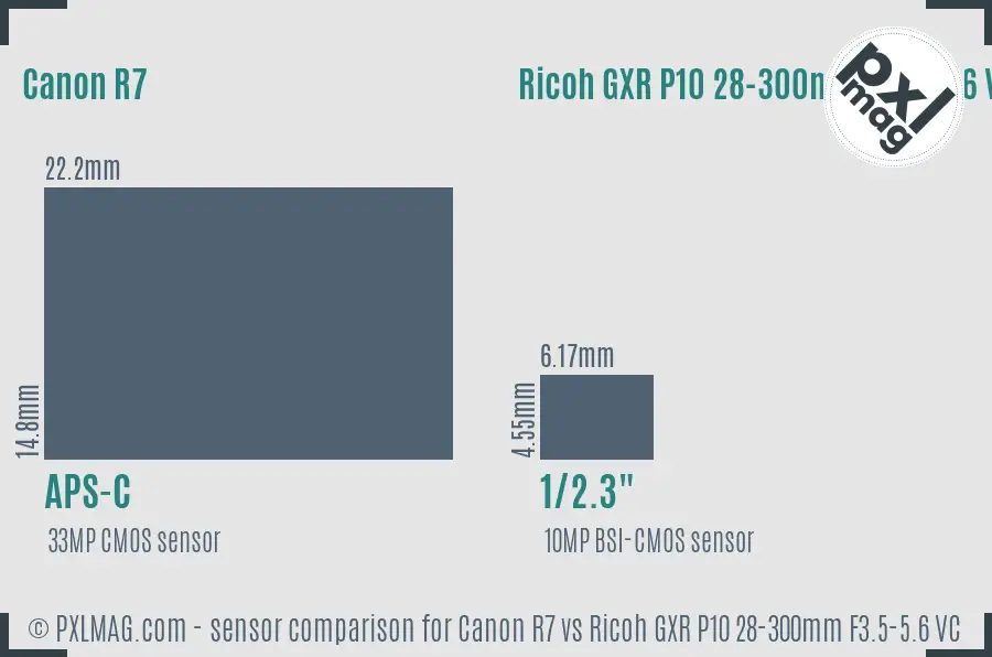 Canon R7 vs Ricoh GXR P10 28-300mm F3.5-5.6 VC sensor size comparison