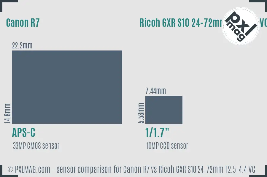 Canon R7 vs Ricoh GXR S10 24-72mm F2.5-4.4 VC sensor size comparison
