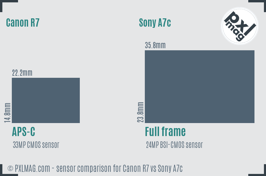 Canon R7 vs Sony A7c sensor size comparison