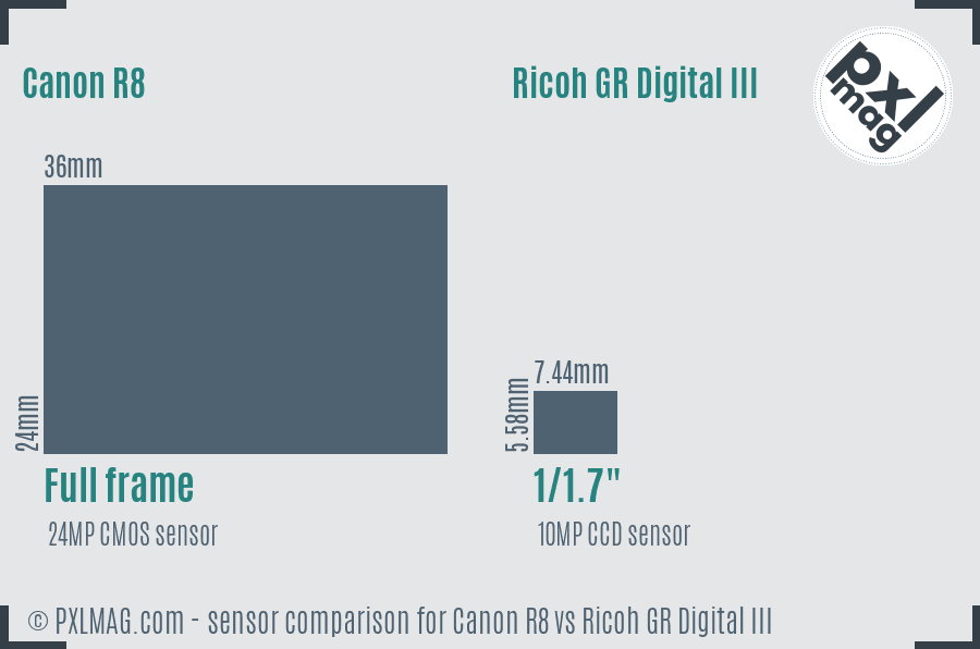 Canon R8 vs Ricoh GR Digital III sensor size comparison Canon R8 vs Ricoh GR Digital III sensor size comparison