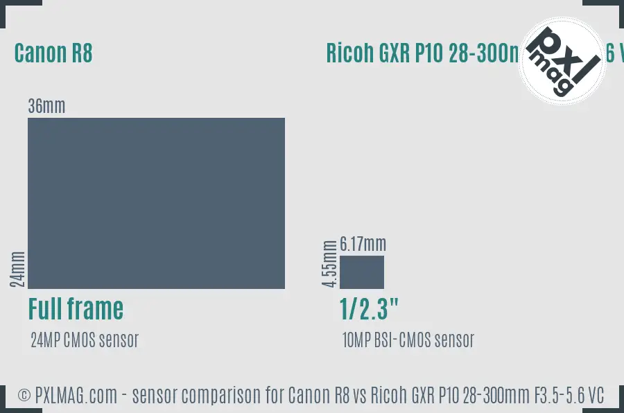 Canon R8 vs Ricoh GXR P10 28-300mm F3.5-5.6 VC sensor size comparison