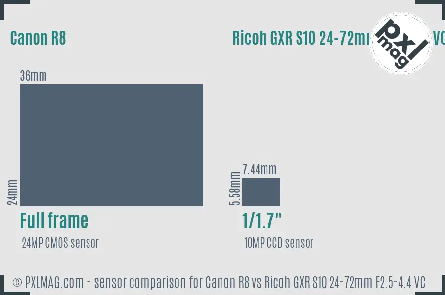 Canon R8 vs Ricoh GXR S10 24-72mm F2.5-4.4 VC sensor size comparison