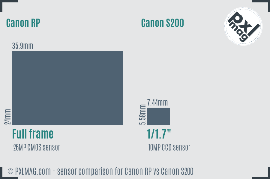 Canon RP vs Canon S200 sensor size comparison