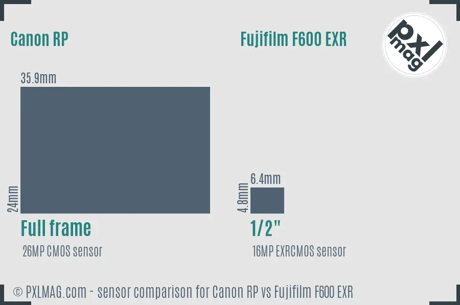 Canon RP vs Fujifilm F600 EXR sensor size comparison
