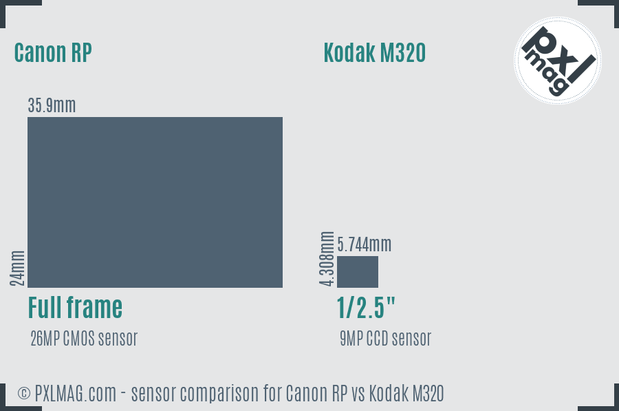 Canon RP vs Kodak M320 sensor size comparison