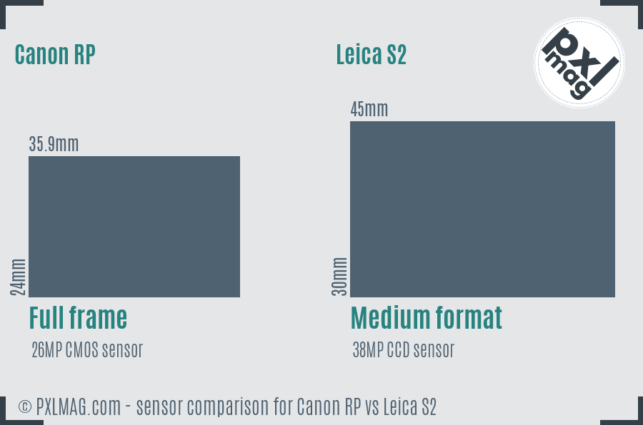 Canon RP vs Leica S2 sensor size comparison