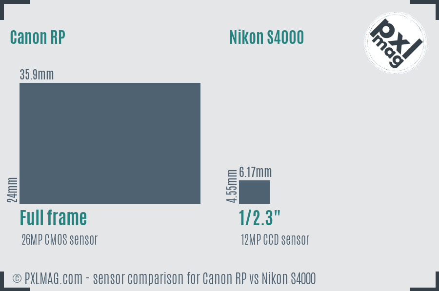 Canon RP vs Nikon S4000 sensor size comparison