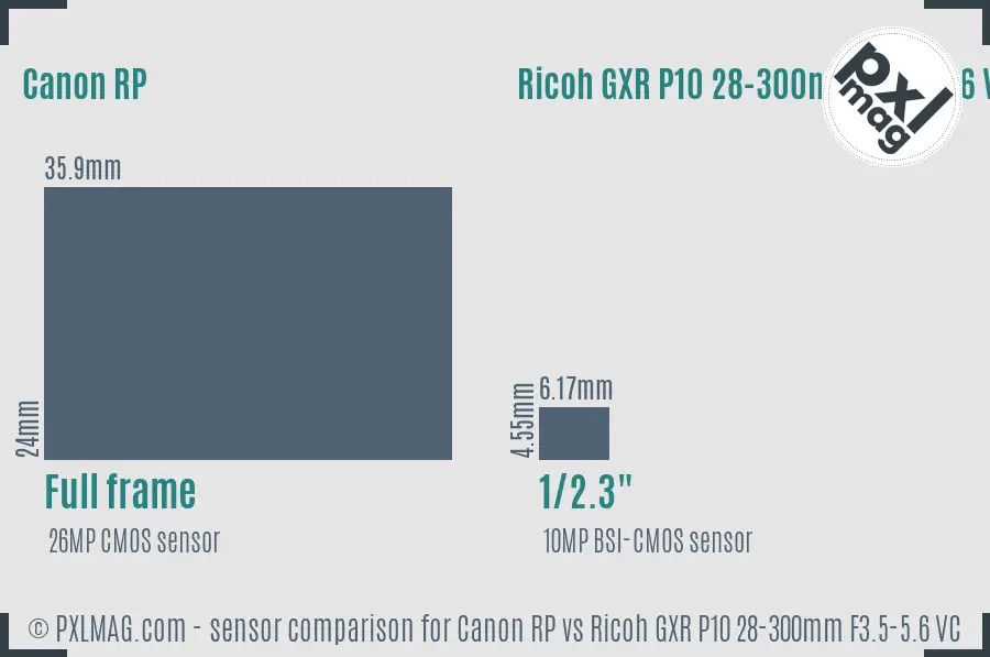 Canon RP vs Ricoh GXR P10 28-300mm F3.5-5.6 VC sensor size comparison