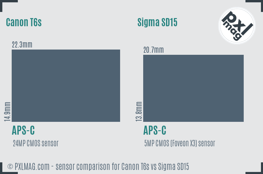 Canon T6s vs Sigma SD15 sensor size comparison