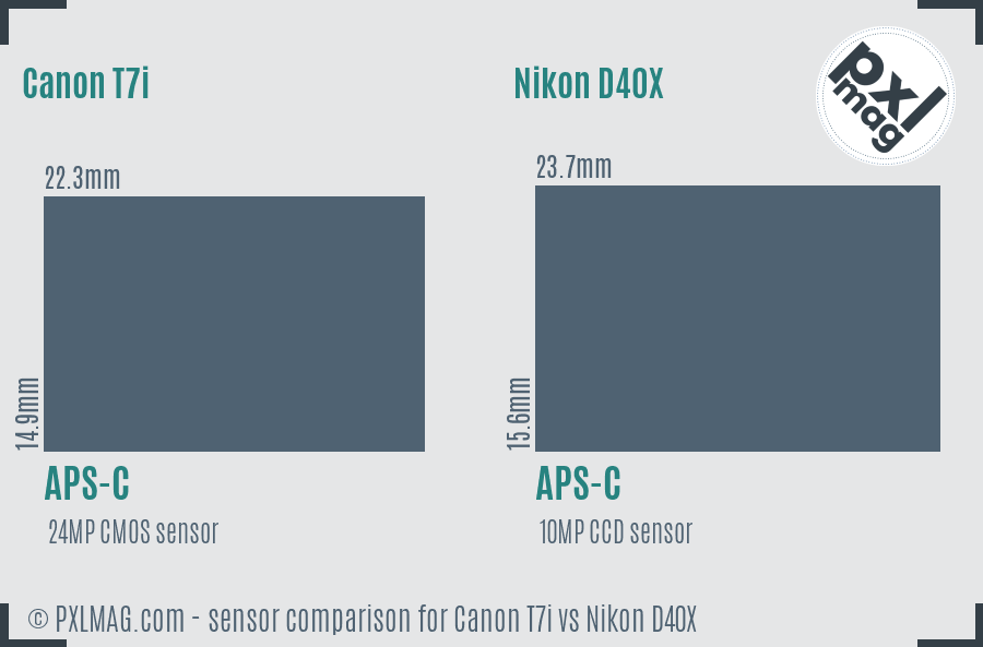 Canon T7i vs Nikon D40X sensor size comparison