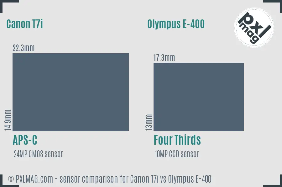 Canon T7i vs Olympus E-400 sensor size comparison