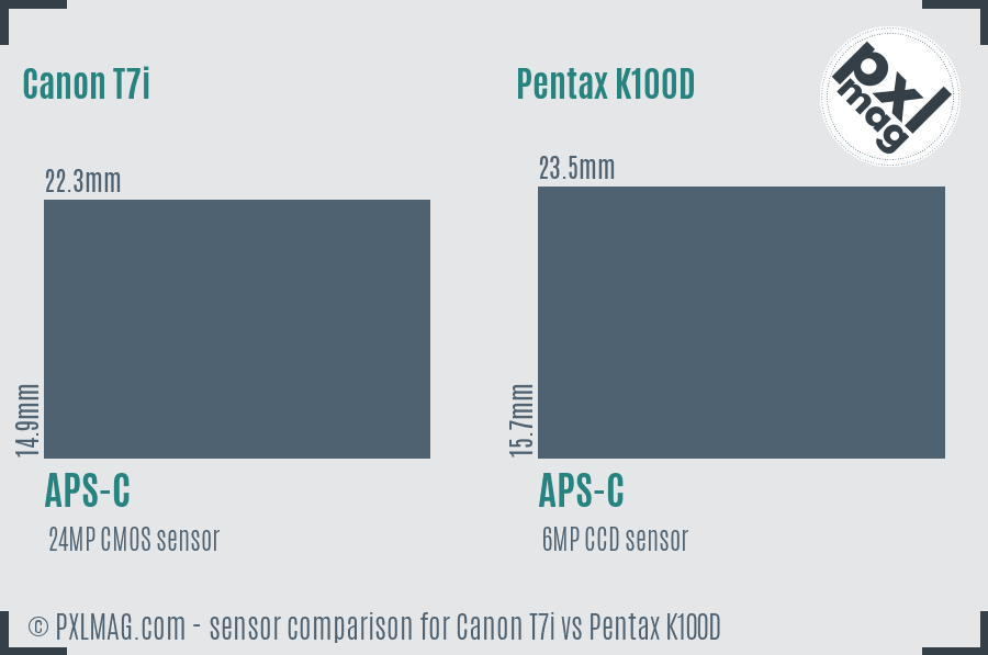Canon T7i vs Pentax K100D sensor size comparison