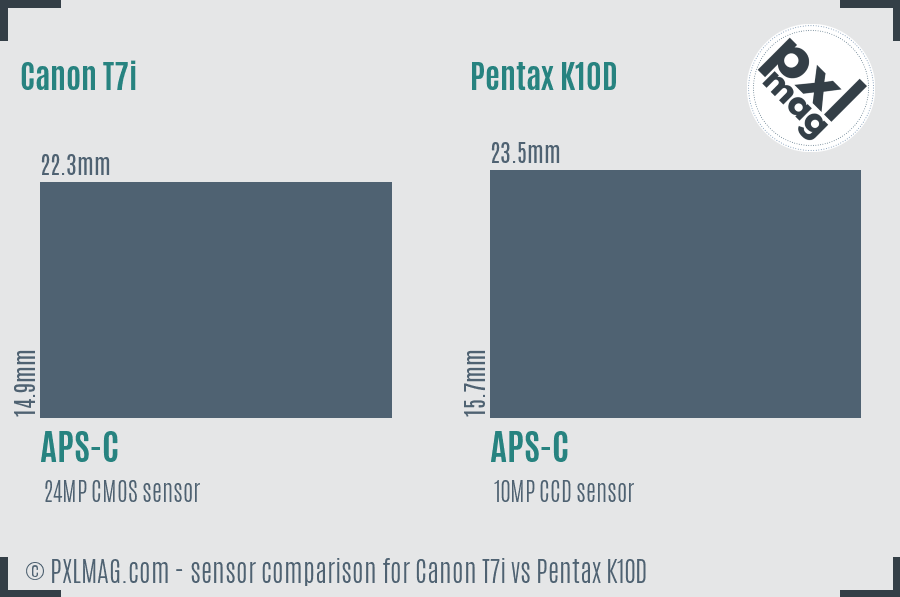 Canon T7i vs Pentax K10D sensor size comparison