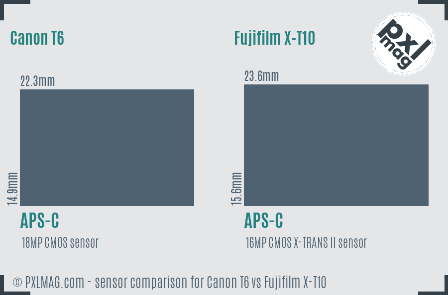 Canon T6 vs Fujifilm X-T10 sensor size comparison