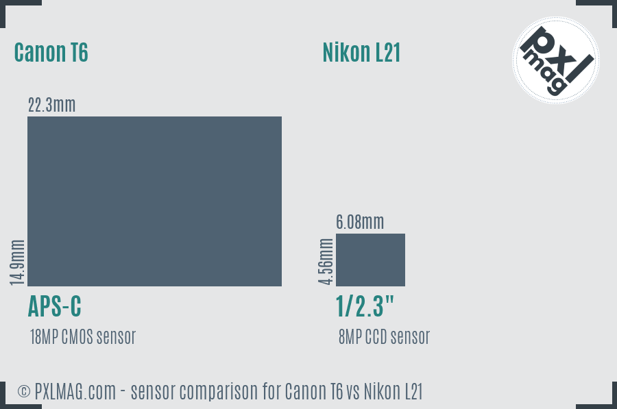 Canon T6 vs Nikon L21 sensor size comparison