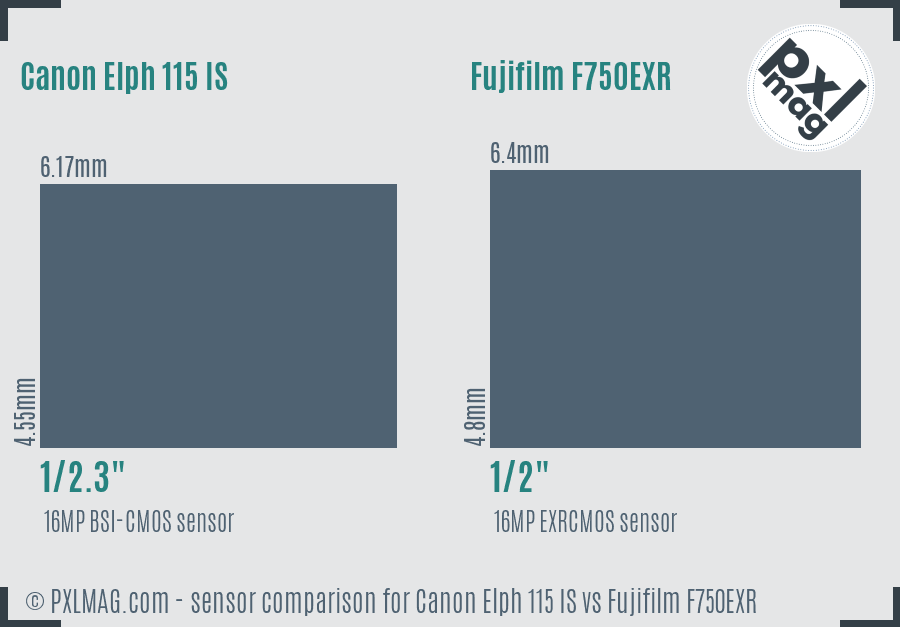 Canon Elph 115 IS vs Fujifilm F750EXR sensor size comparison