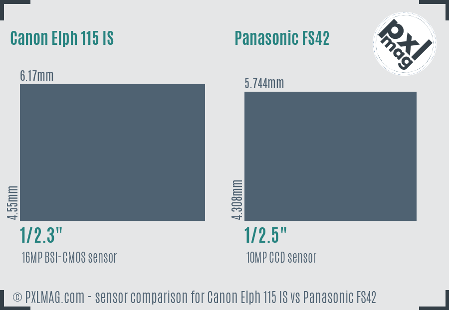 Canon Elph 115 IS vs Panasonic FS42 sensor size comparison