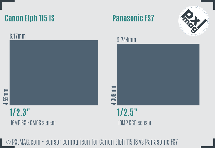 Canon Elph 115 IS vs Panasonic FS7 sensor size comparison