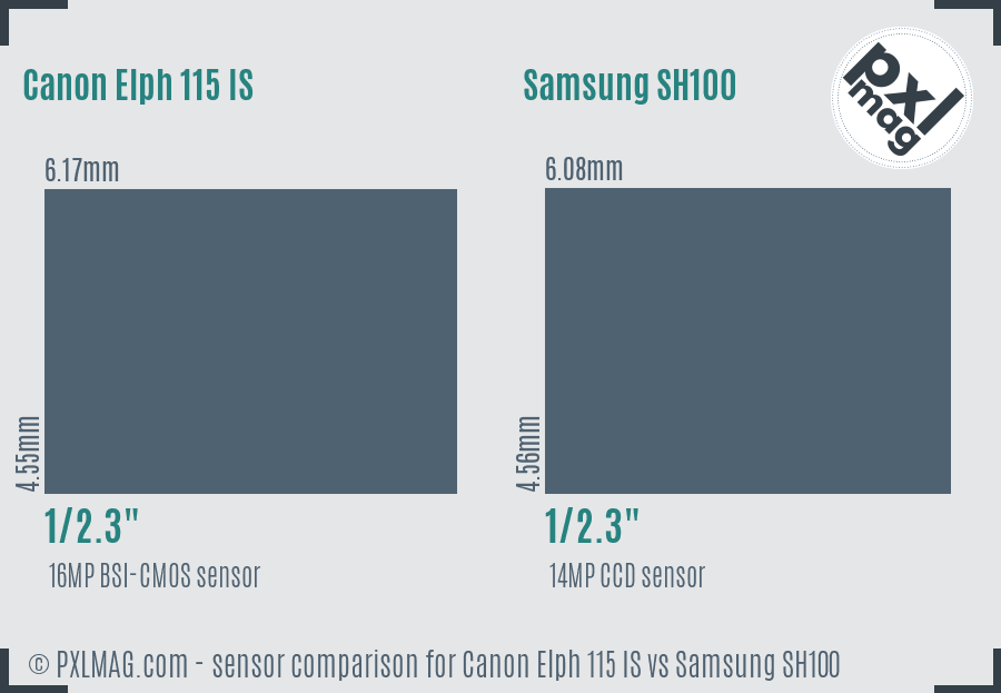 Canon Elph 115 IS vs Samsung SH100 sensor size comparison