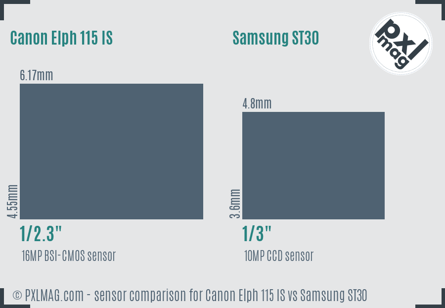 Canon Elph 115 IS vs Samsung ST30 sensor size comparison