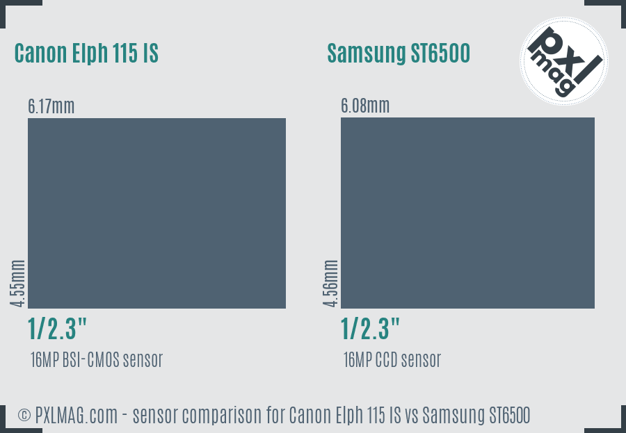 Canon Elph 115 IS vs Samsung ST6500 sensor size comparison