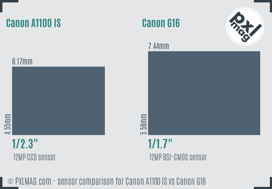 Canon A1100 IS vs Canon G16 sensor size comparison