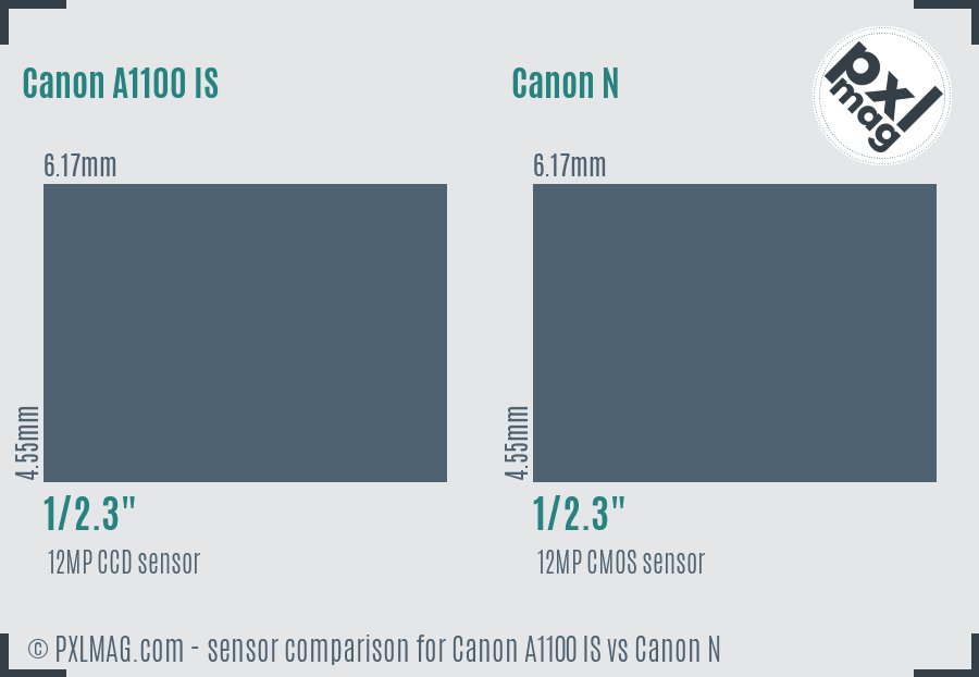 Canon A1100 IS vs Canon N sensor size comparison