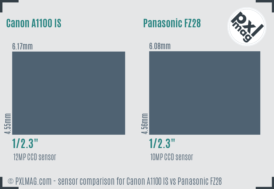Canon A1100 IS vs Panasonic FZ28 sensor size comparison