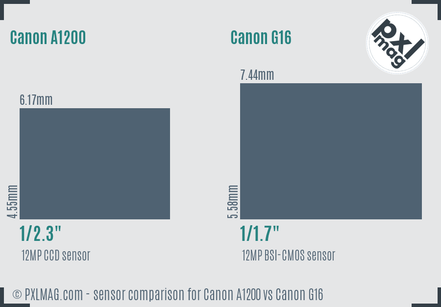 Canon A1200 vs Canon G16 sensor size comparison