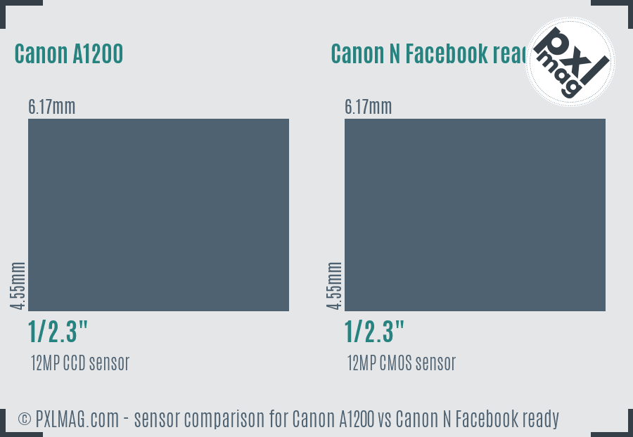 Canon A1200 vs Canon N Facebook ready sensor size comparison