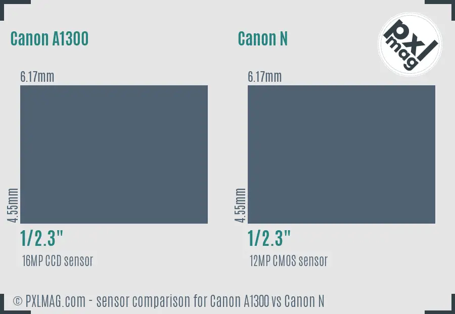 Canon A1300 vs Canon N sensor size comparison
