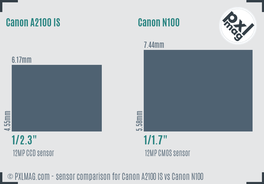 Canon A2100 IS vs Canon N100 sensor size comparison